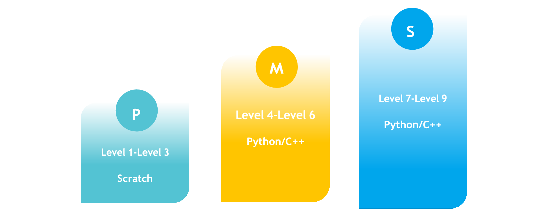 Levels shown